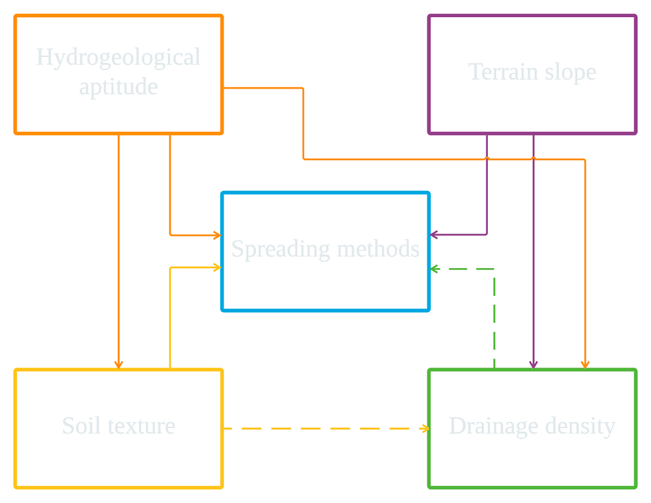 Diagram of major and minor effects between hydrogeological aptitude, terrain slope, soil texture, drainage density and spreading methods
